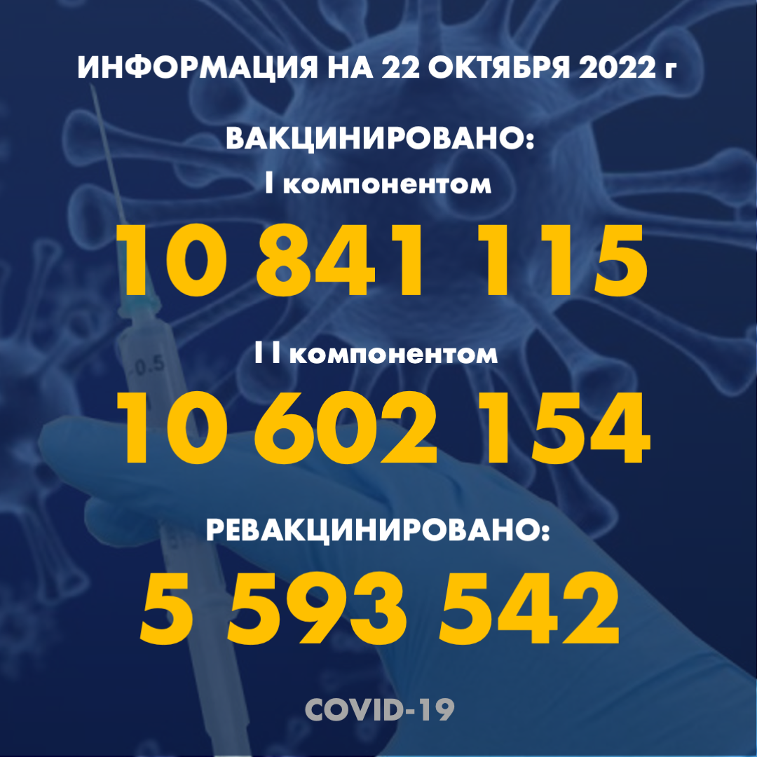 I компонентом 10 841 415 человек провакцинировано в Казахстане на 22.10.2022 г, II компонентом 10 602 154 человек. Ревакцинировано – 5 593 542