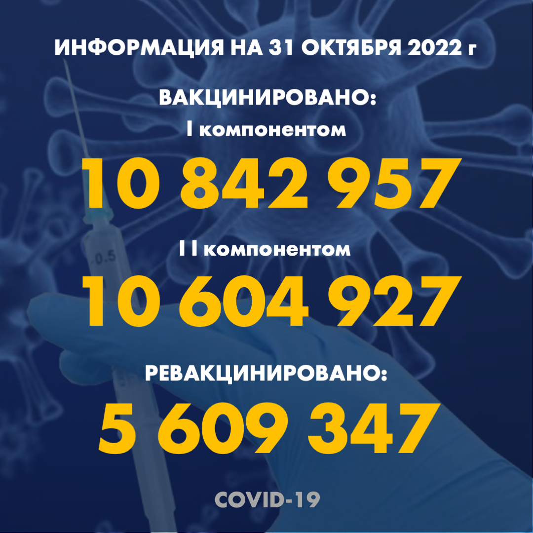 I компонентом 10 842 957 человек провакцинировано в Казахстане на 31.10.2022 г, II компонентом 10 604 927 человек. Ревакцинировано – 5 609 347