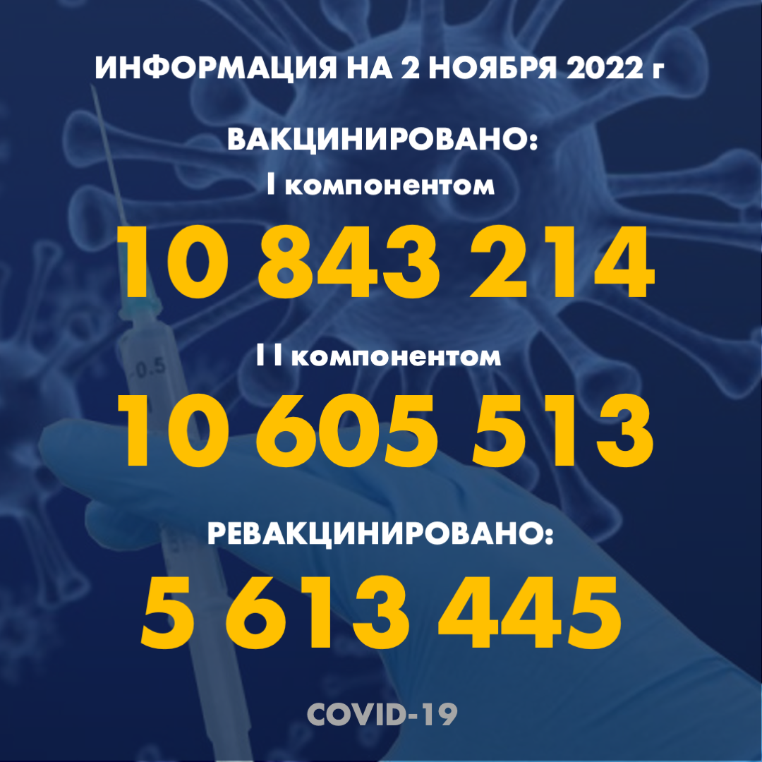 I компонентом 10 843 214 человек провакцинировано в Казахстане на 2.11.2022 г, II компонентом 10 605 513 человек. Ревакцинировано – 5 613 445