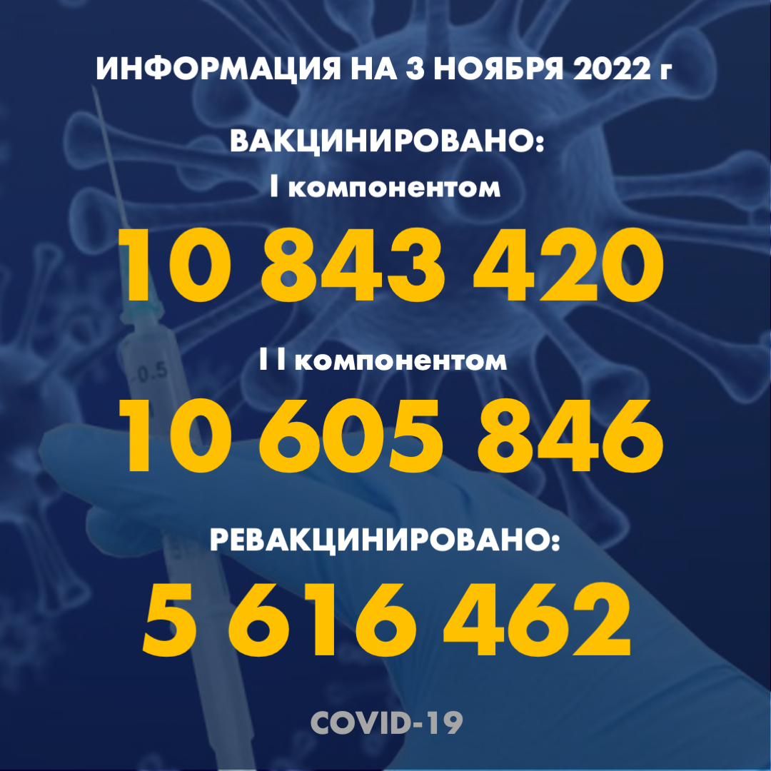 I компонентом 10 843 420 человек провакцинировано в Казахстане на 3.11.2022 г, II компонентом 10 605 846 человек. Ревакцинировано – 5 616 462