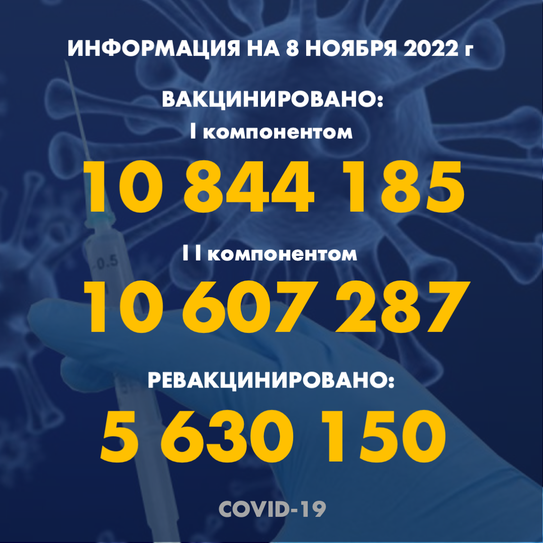 I компонентом 10 844 185 человек провакцинировано в Казахстане на 8.11.2022 г, II компонентом 10 607 287 человек. Ревакцинировано – 5 630 150