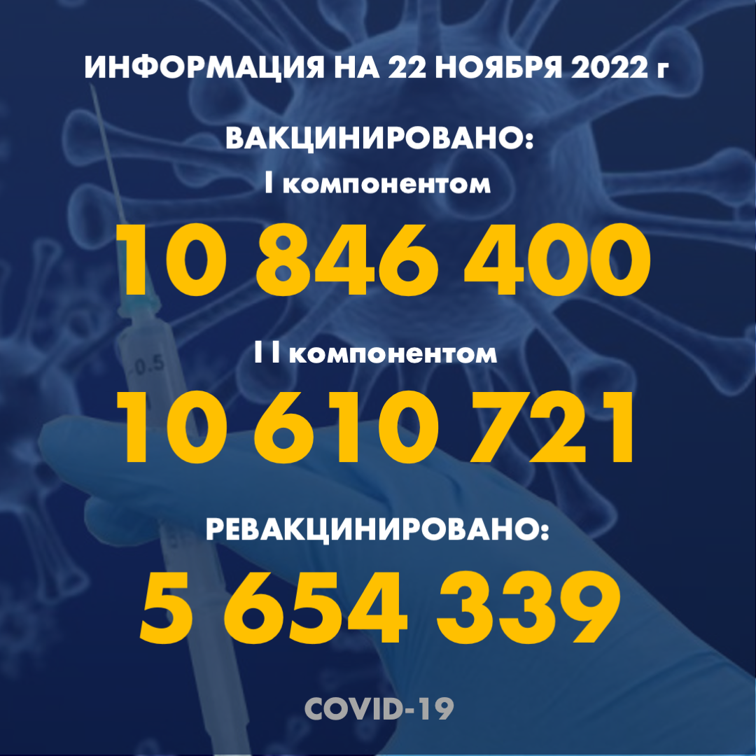 I компонентом 10 846 400 человек провакцинировано в Казахстане на 22.11.2022 г, II компонентом 10 610 721 человек. Ревакцинировано – 5 654 339