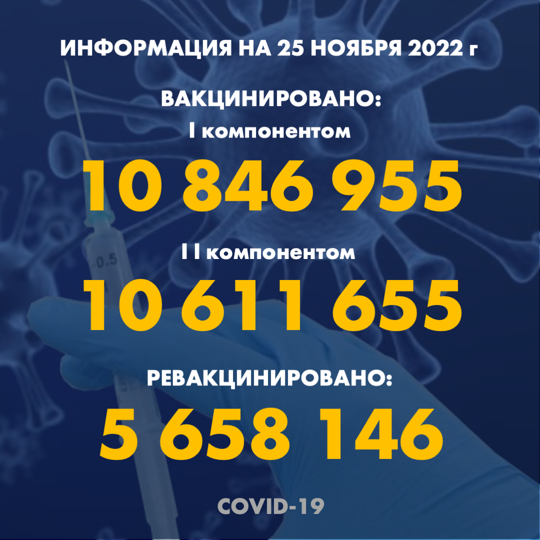 I компонентом 10 846 955 человек провакцинировано в Казахстане на 25.11.2022 г, II компонентом 10 611 655 человек. Ревакцинировано – 5 658 146