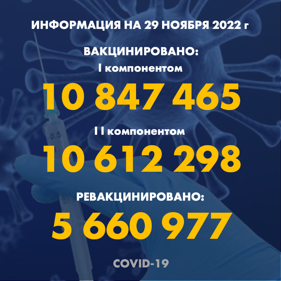 I компонентом 10 847 465 человек провакцинировано в Казахстане на 29.11.2022 г, II компонентом 10 612 298 человек. Ревакцинировано – 5 660 977