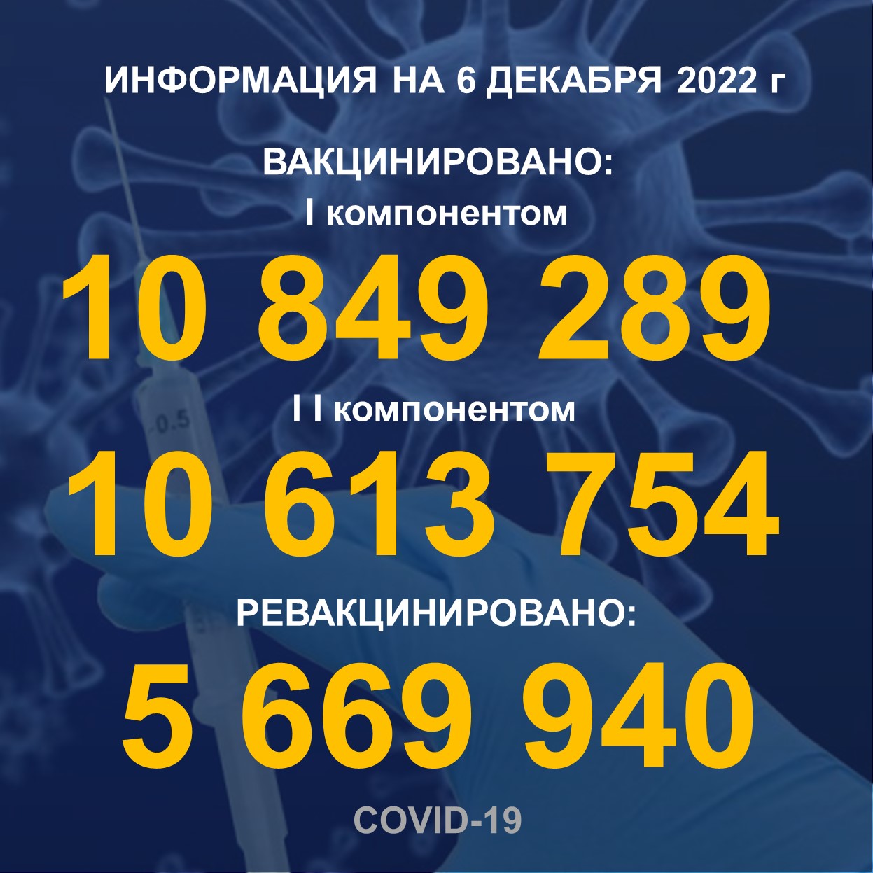 I компонентом 10,849,289 человек провакцинировано в Казахстане на 6.12.2022 г, II компонентом 10,613,754  человек. Ревакцинировано – 5,669,940