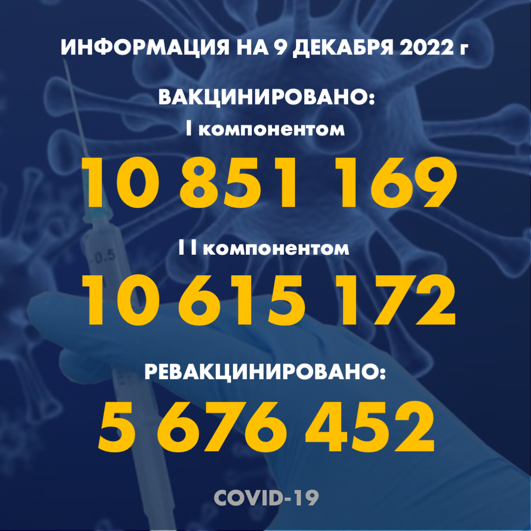 I компонентом 10 851 169 человек провакцинировано в Казахстане на 9.12.2022 г, II компонентом 10 615 172 человек. Ревакцинировано – 5 676 452