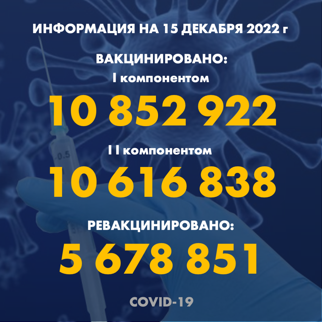 I компонентом 10 852 922 человек провакцинировано в Казахстане на 15.12.2022 г, II компонентом 10 616 838 человек. Ревакцинировано – 5 678 851