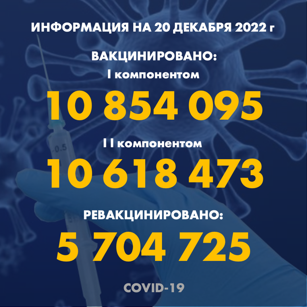 I компонентом 10 854 095 человек провакцинировано в Казахстане на 20.12.2022 г, II компонентом 10 618 473 человек. Ревакцинировано – 5 704 725