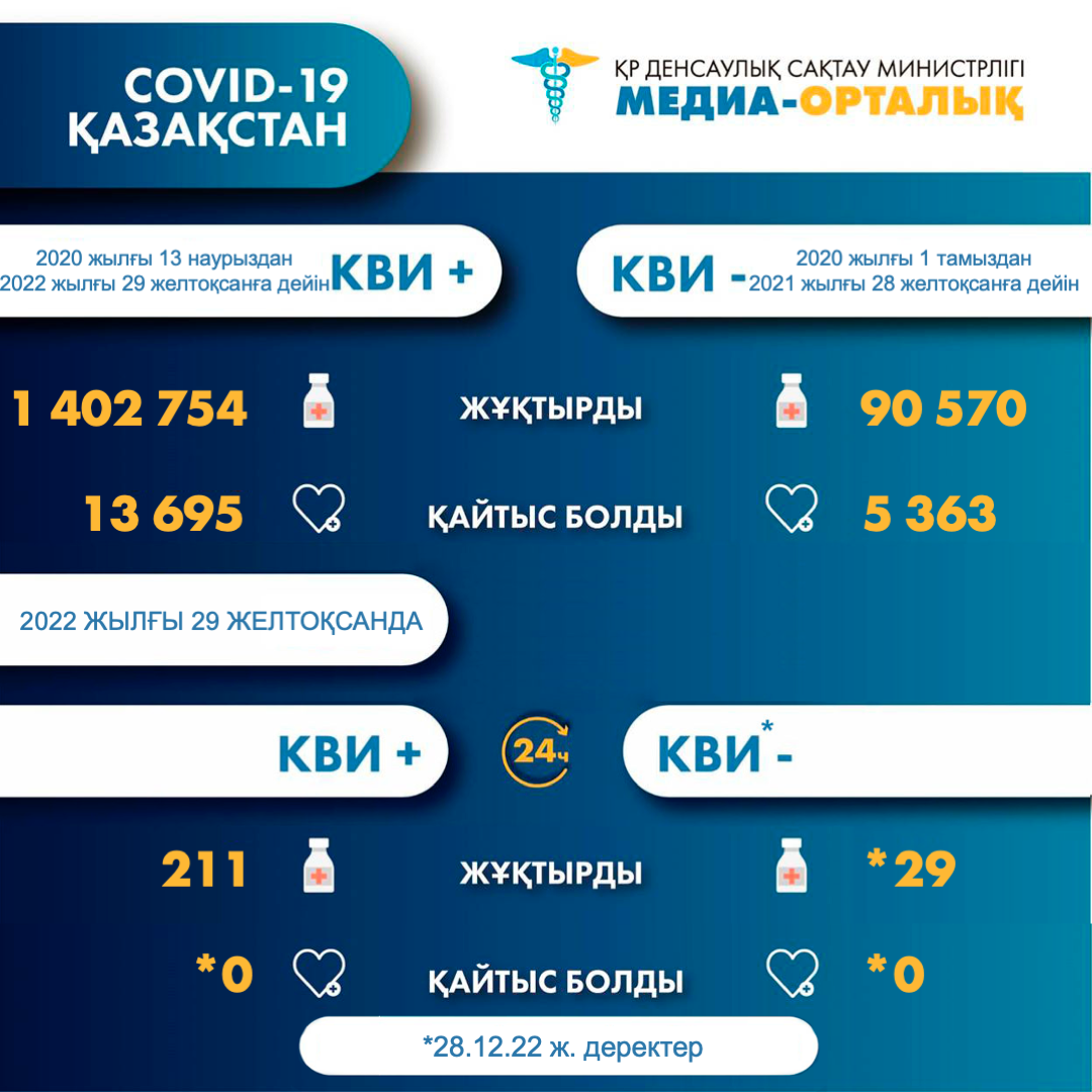 I компонентом 10 855 566 человек провакцинировано в Казахстане на 30.12.2022 г, II компонентом 10 624 621 человек. Ревакцинировано – 5 730 822