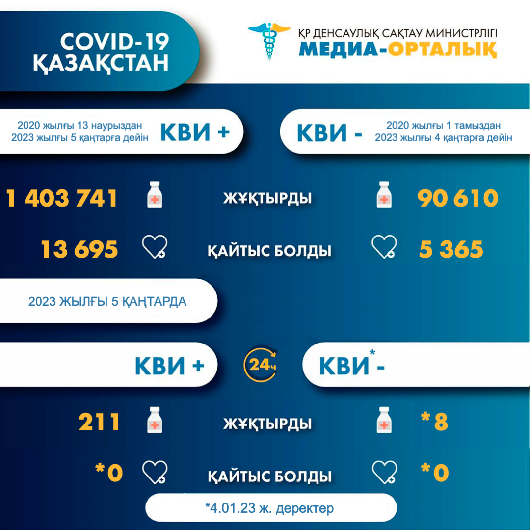 I компонентом 10 856 017 человек провакцинировано в Казахстане на 6.01.2023 г, II компонентом 10 627 089 человек. Ревакцинировано – 5 733 239