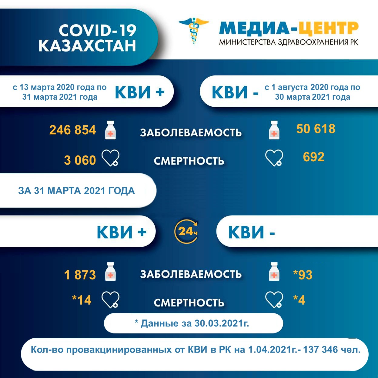 Информация о заболеваемости коронавирусной инфекцией в РК на 1.04.2021г.