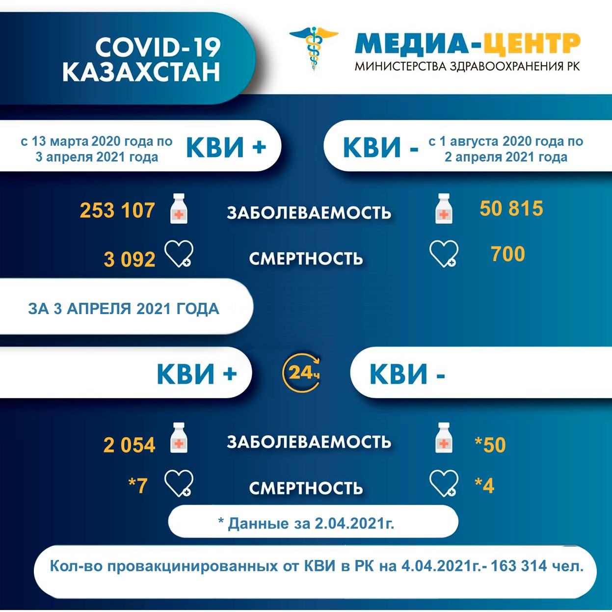 Информация о заболеваемости коронавирусной инфекцией в РК на 4.04.2021г.