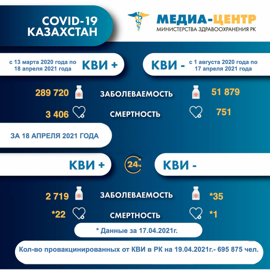 Информация о заболеваемости коронавирусной инфекцией в РК на 19.04.2021г.