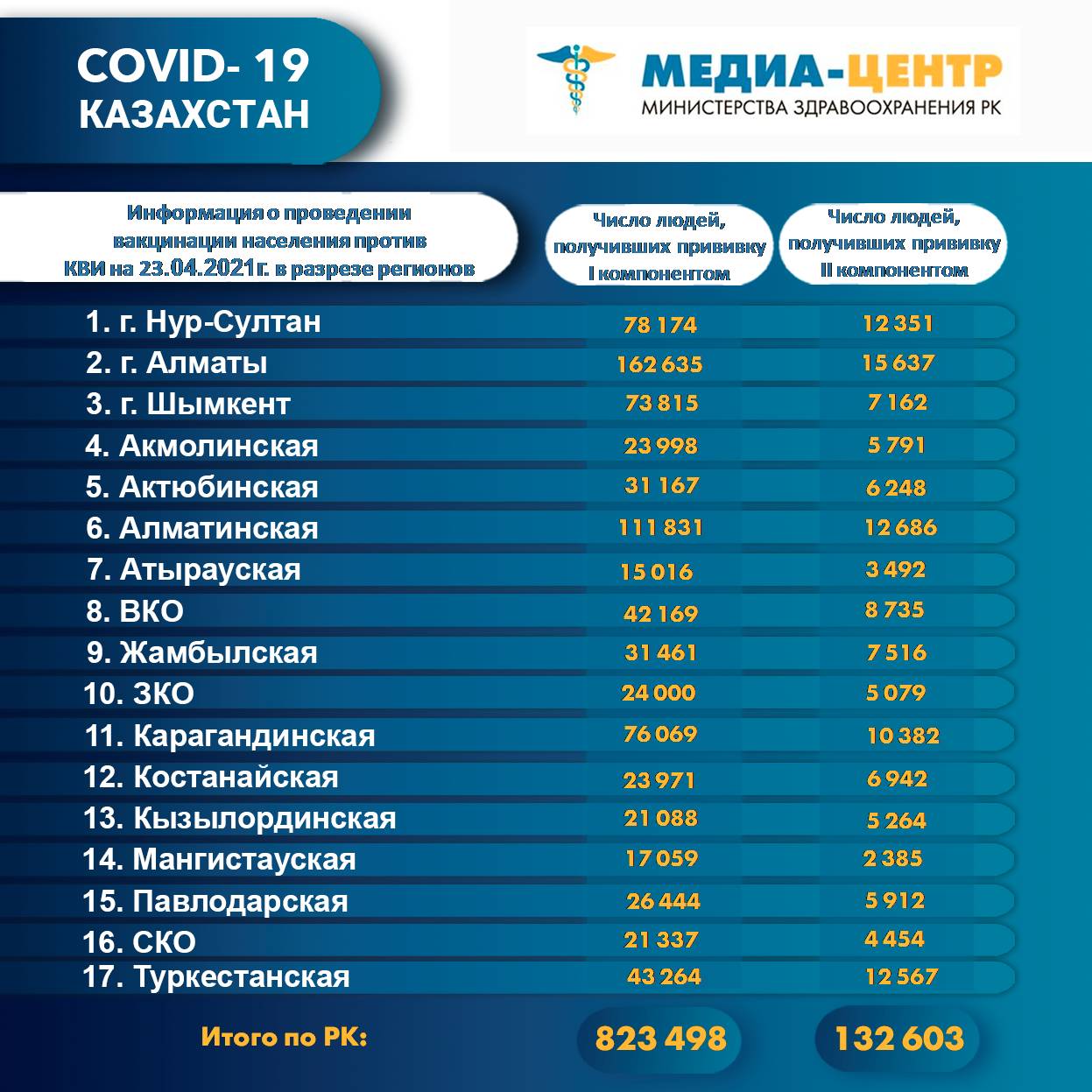 Информация о проведении вакцинации населения против КВИ на 23.04.2021 г. в разрезе регионов