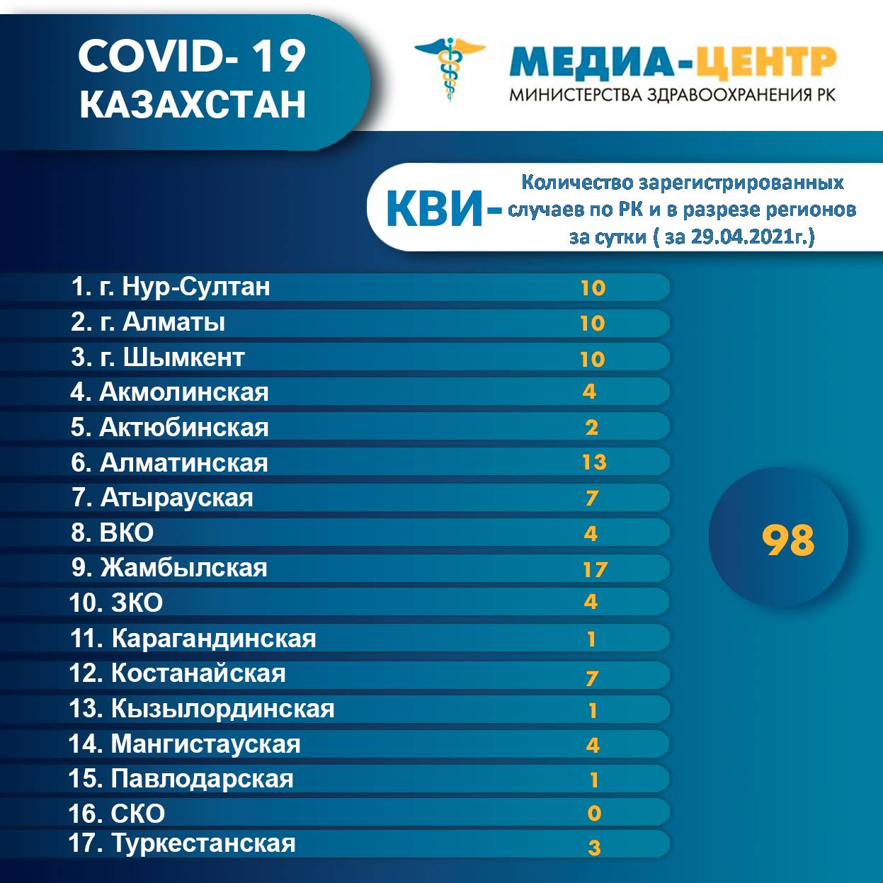 Количество зарегистрированных случаев КВИ- по РК и в разрезе регионов за сутки (29.04.2021г.)