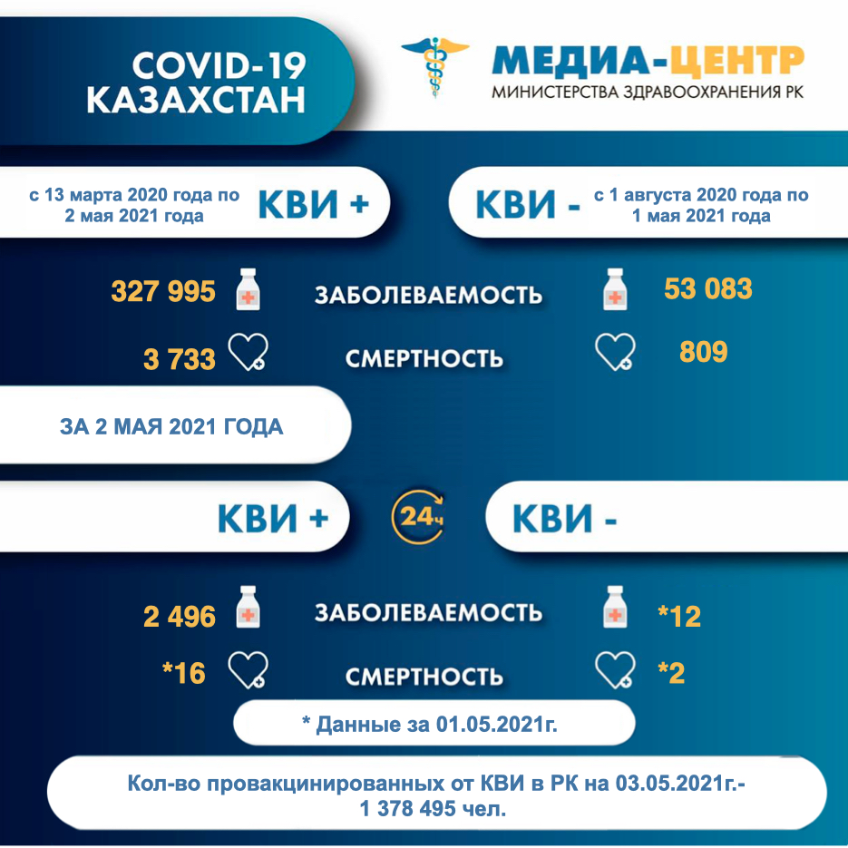 Информация о заболеваемости коронавирусной инфекцией в РК на 03.05.2021г.