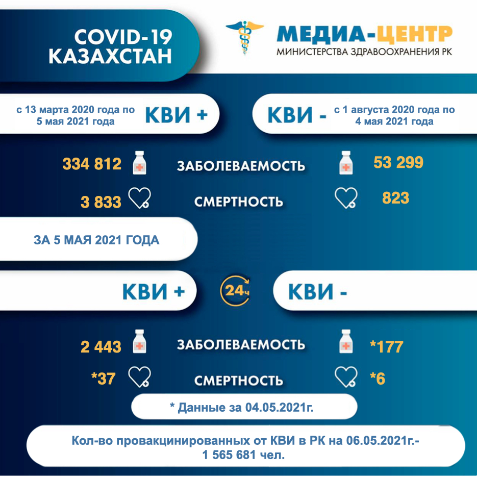 Информация о заболеваемости коронавирусной инфекцией в РК на 06.05.2021г.