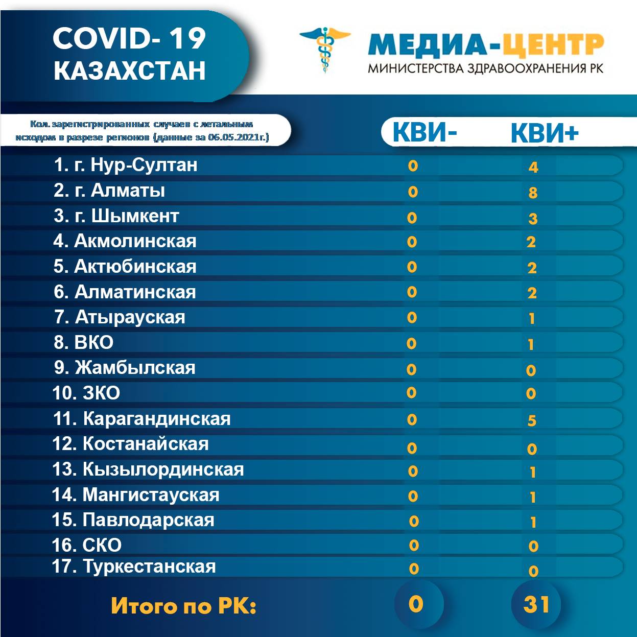 Количество зарегистрированных случаев КВИ- по РК и в разрезе регионов за сутки (06.05.2021г.)