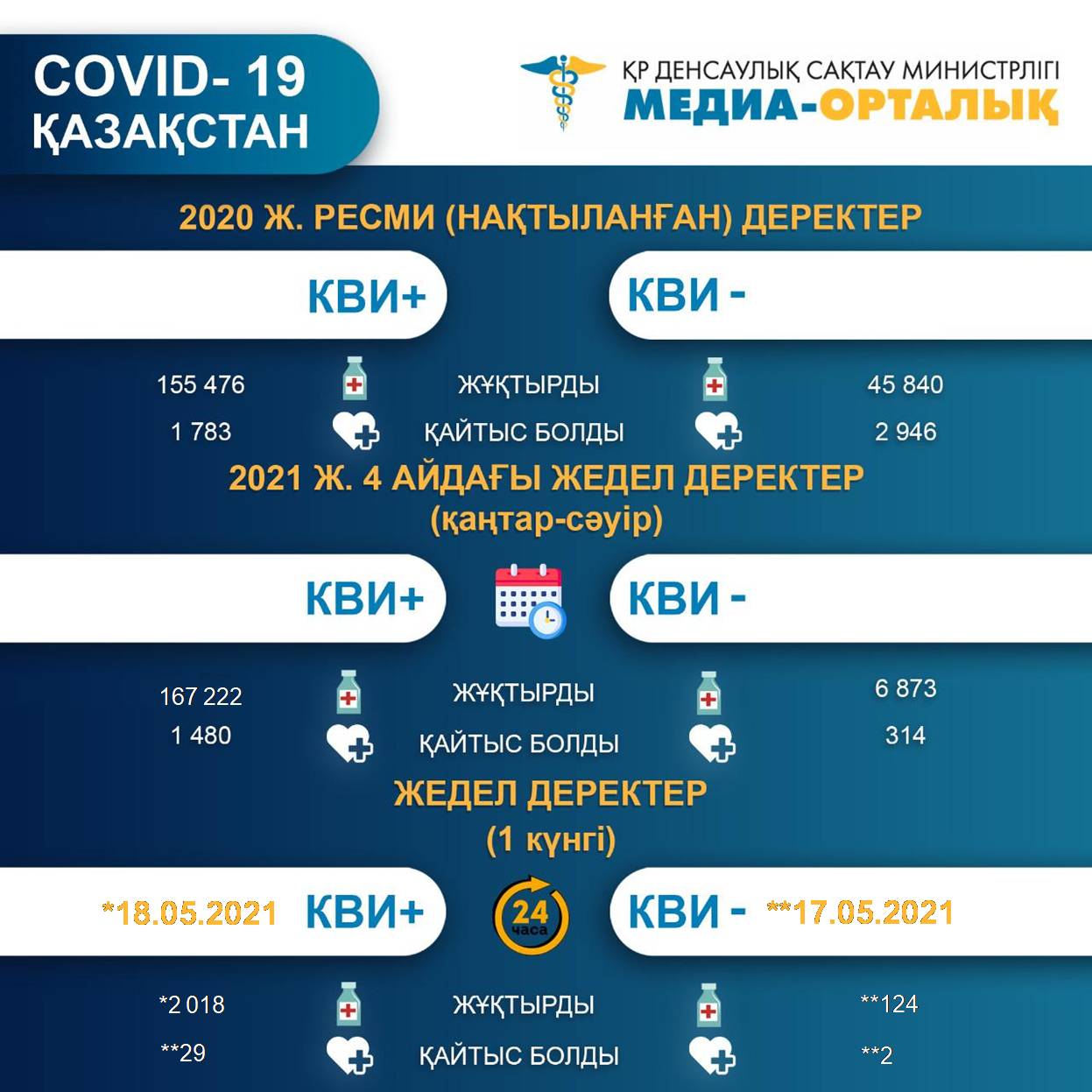 Информация о заболеваемости коронавирусной инфекцией в РК на 19.05.2021г.