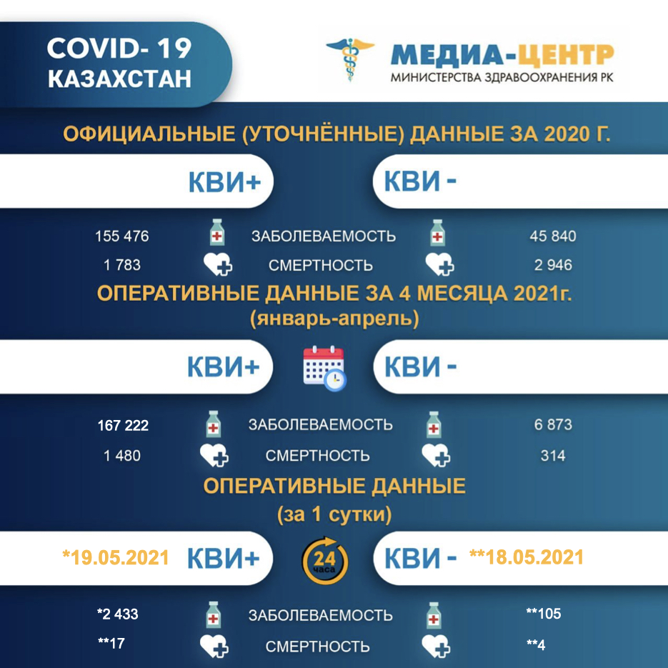 Информация о заболеваемости коронавирусной инфекцией в РК на 20.05.2021г.