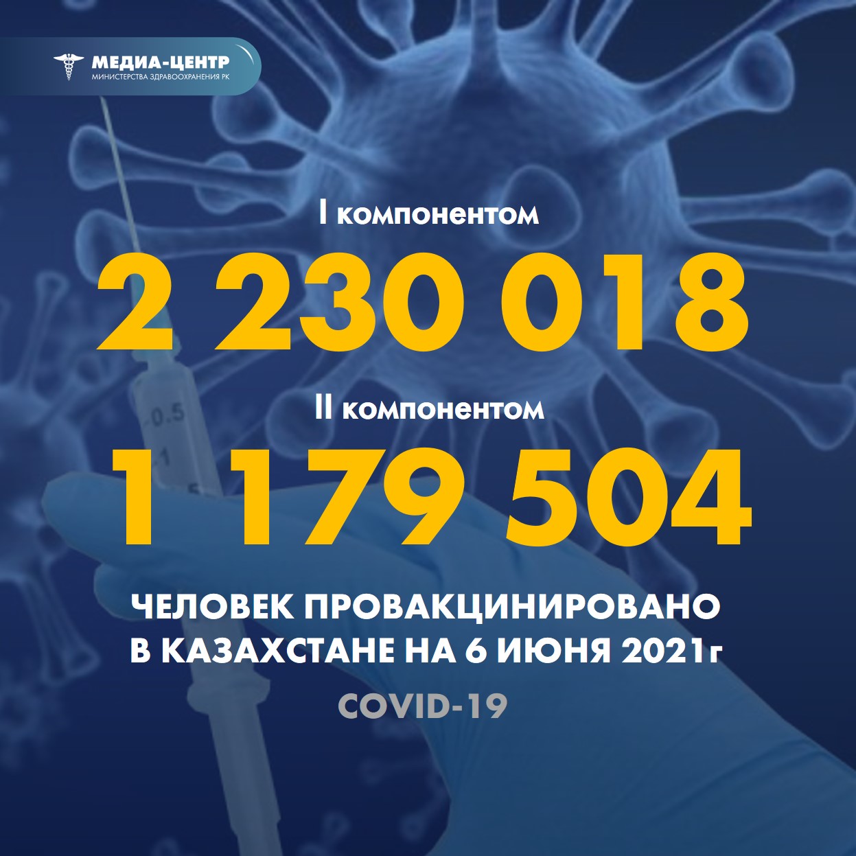 I компонентом 2 230 018 человек провакцинировано в Казахстане на 6 июня 2021 г, II компонентом 1 179 504 человека.