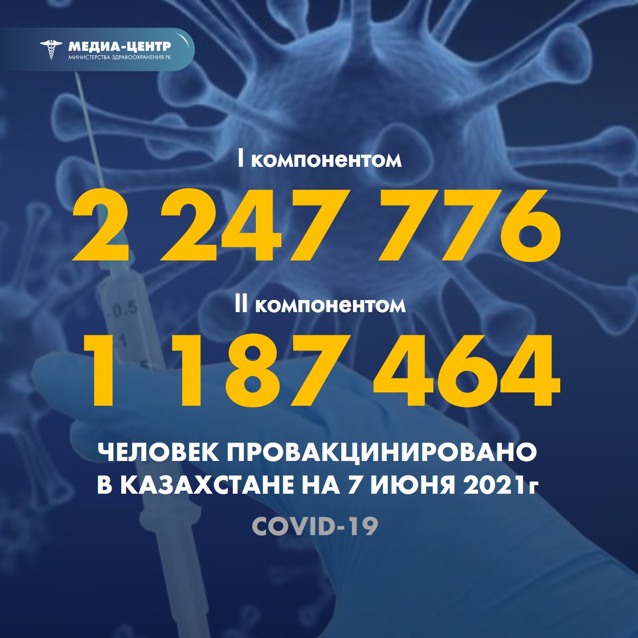 I компонентом 2 247 776 человек провакцинировано в Казахстане на 7 июня 2021 г, II компонентом 1 187 464 человека.