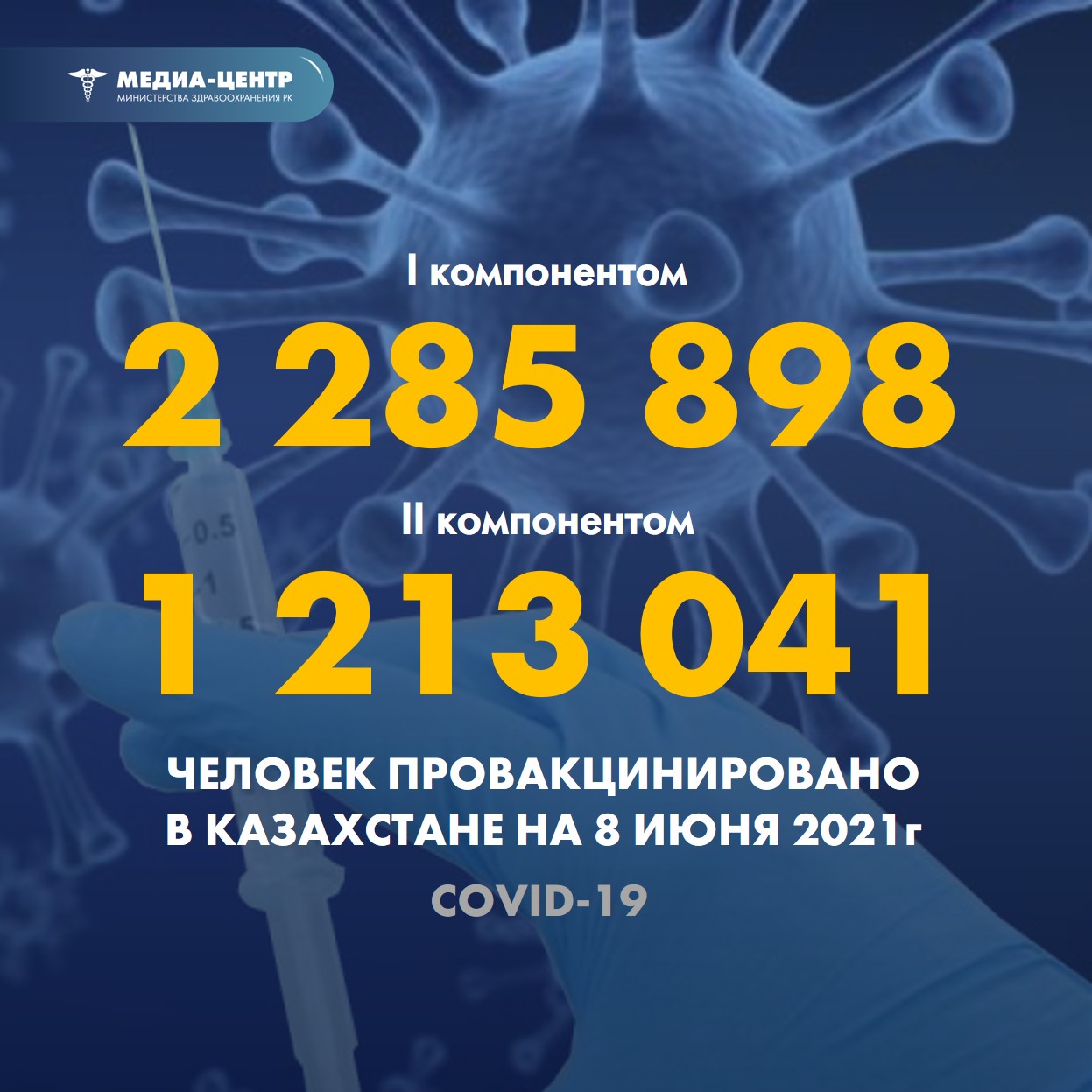 I компонентом 2 285 898 человек провакцинировано в Казахстане на 8 июня 2021 г, II компонентом 1 213 041 человек.