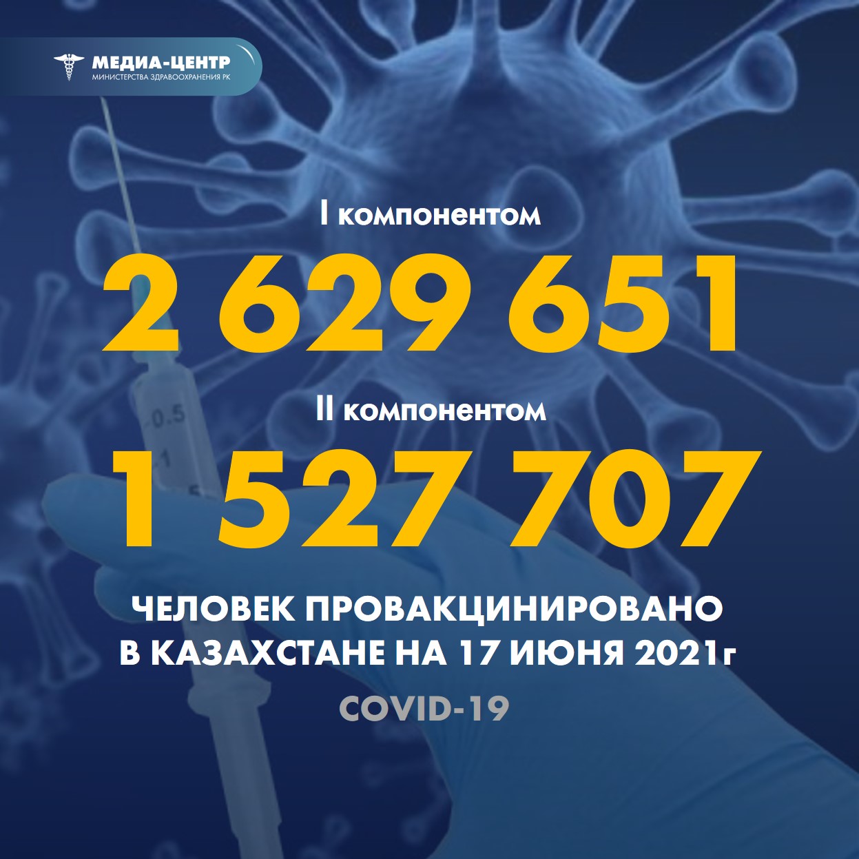 I компонентом 2 629 651 человек провакцинировано в Казахстане на 17 июня 2021 г, II компонентом 1 527 707 человек.