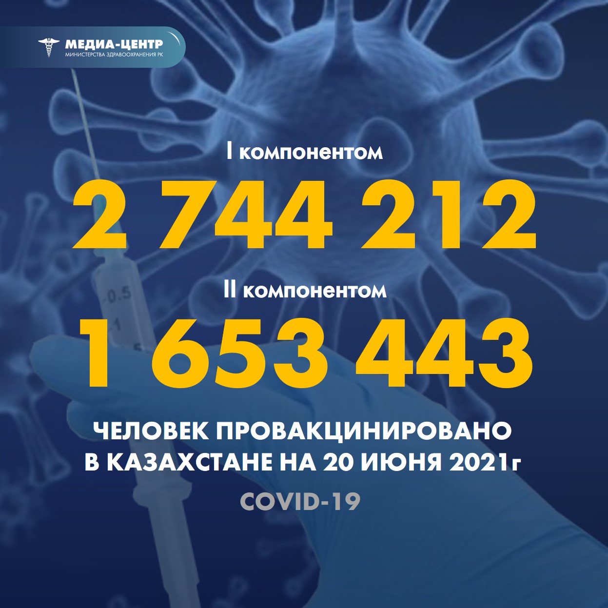 I компонентом 2 744 212 человек провакцинировано в Казахстане на 20 июня 2021 г, II компонентом 1 653 443 человека.