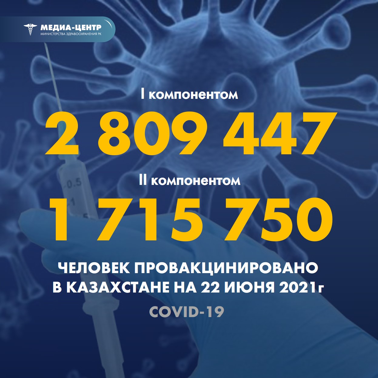 I компонентом 2 809 447 человек провакцинировано в Казахстане на 22 июня 2021 г, II компонентом 1 715 750 человек.