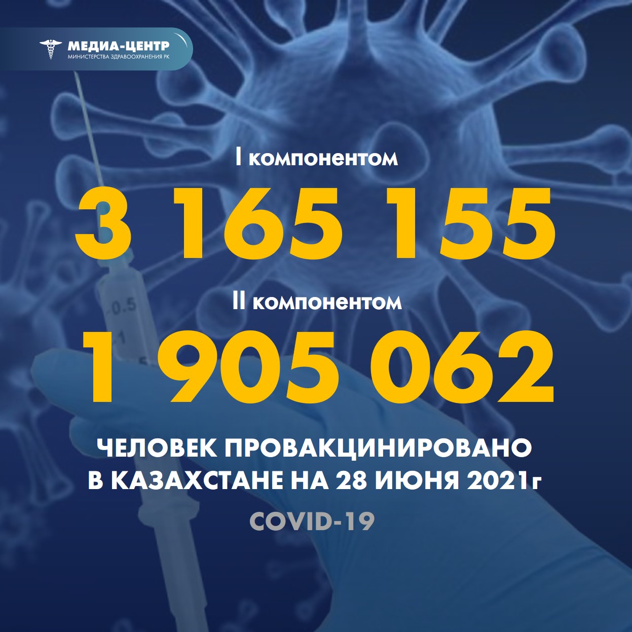 I компонентом 3 165 155 человек провакцинировано в Казахстане на 28 июня 2021 г, II компонентом 1 905 062 человека.