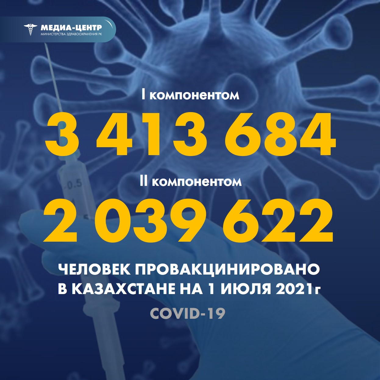 I компонентом 3 413 684 человека провакцинировано в Казахстане на 1 июля 2021 г, II компонентом 2 039 622 человека.