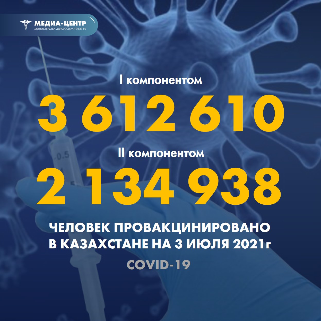 I компонентом 3 612 610 человек провакцинировано в Казахстане на 3 июля 2021 г, II компонентом 2 134 938 человек.