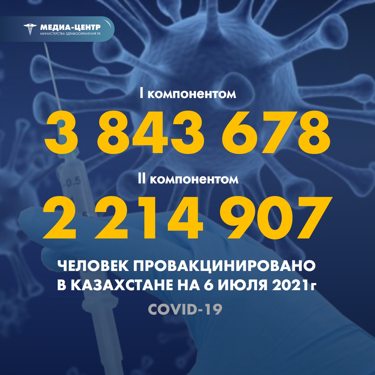 I компонентом 3 843 678 человек провакцинировано в Казахстане на 6 июля 2021 г, II компонентом 2 214 907 человек.