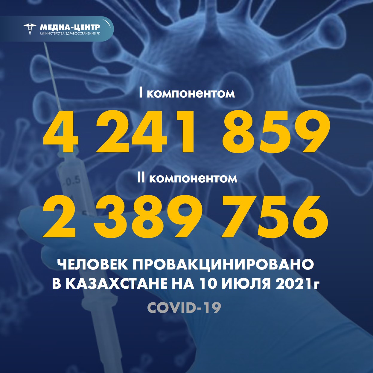 I компонентом 4 241 859 человек провакцинировано в Казахстане на 10 июля 2021 г, II компонентом 2 389 756 человек.