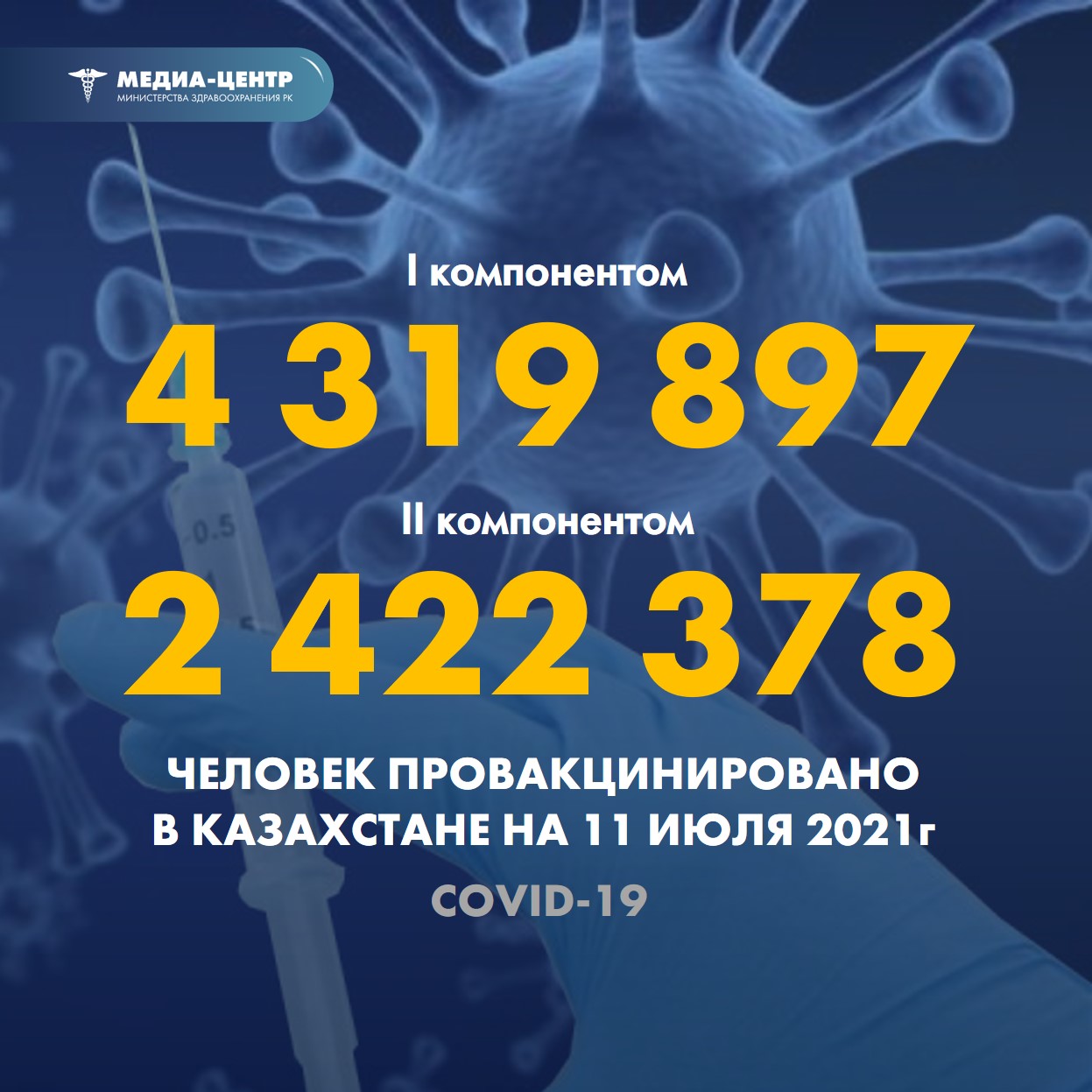 I компонентом 4 319 897 человек провакцинировано в Казахстане на 11 июля 2021 г, II компонентом 2 422 378 человек.