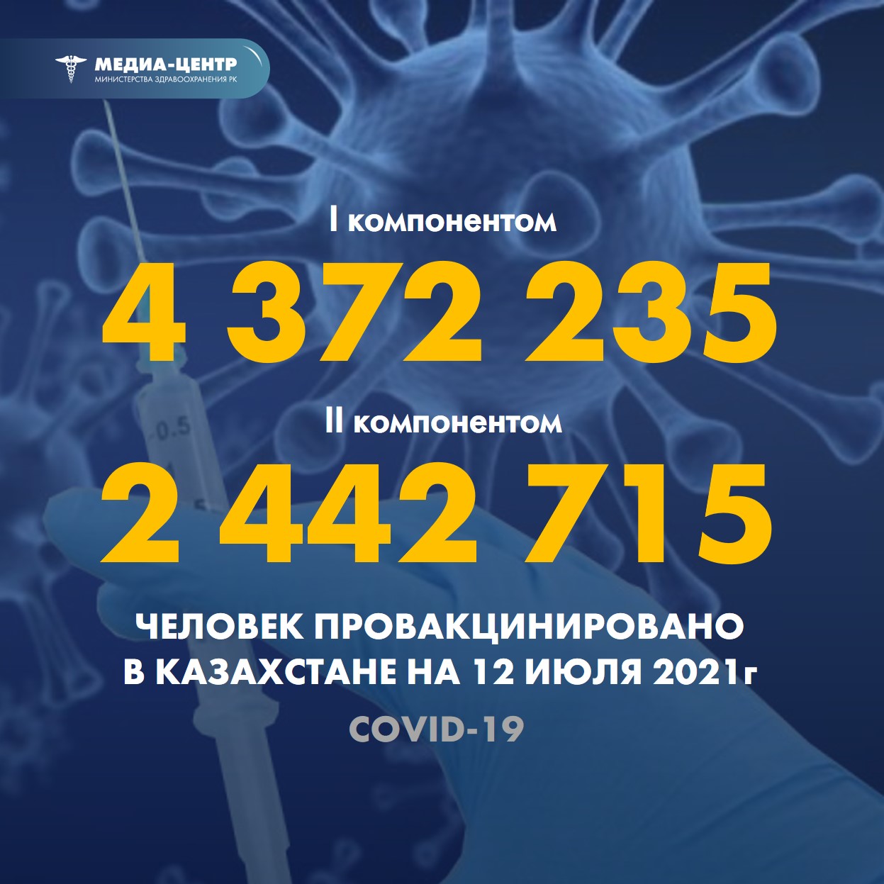 I компонентом 4 372 235 человек провакцинировано в Казахстане на 12 июля 2021 г, II компонентом 2 442 715 человек.