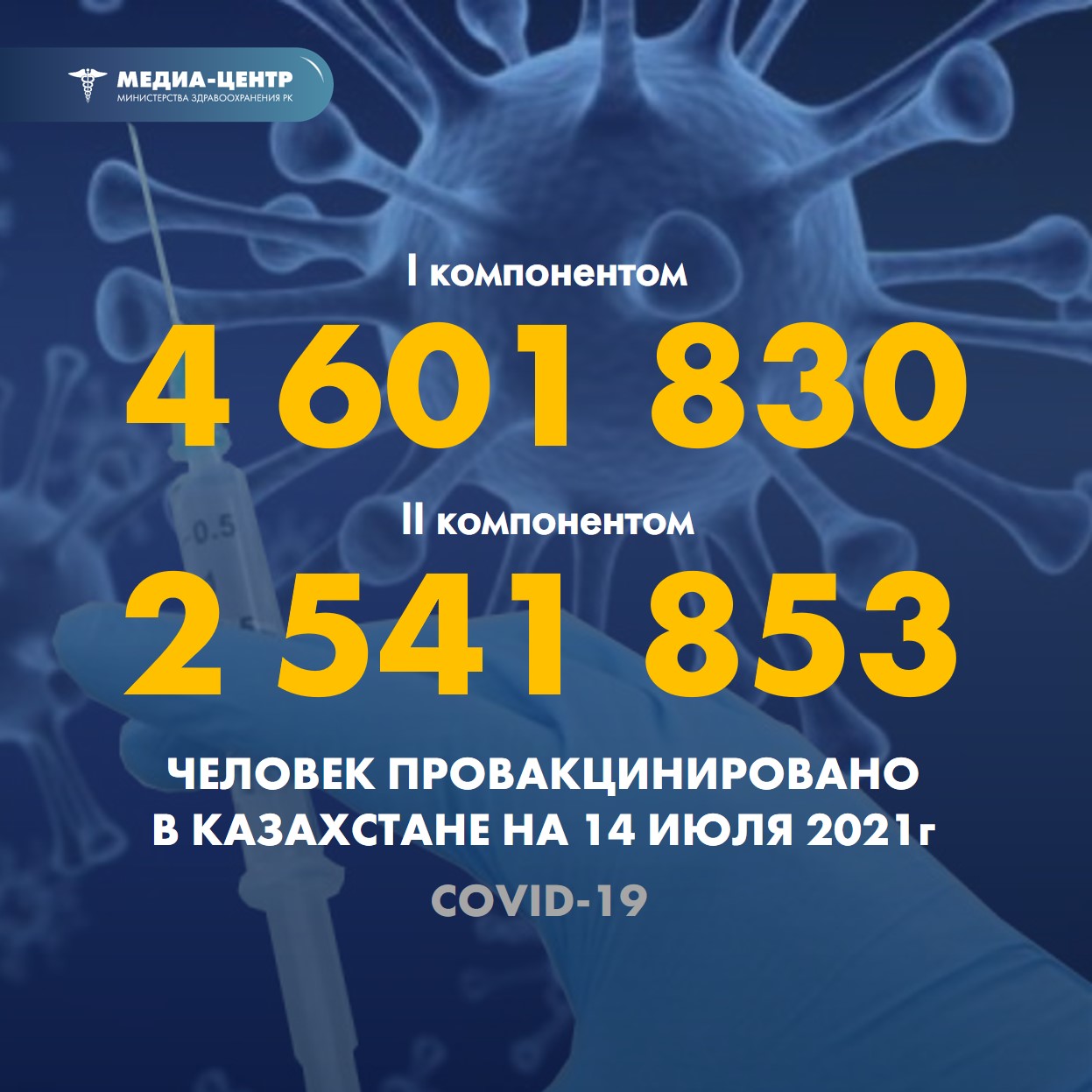 I компонентом 4 601 830 человек провакцинировано в Казахстане на 14 июля 2021 г, II компонентом 2 541 853 человека.