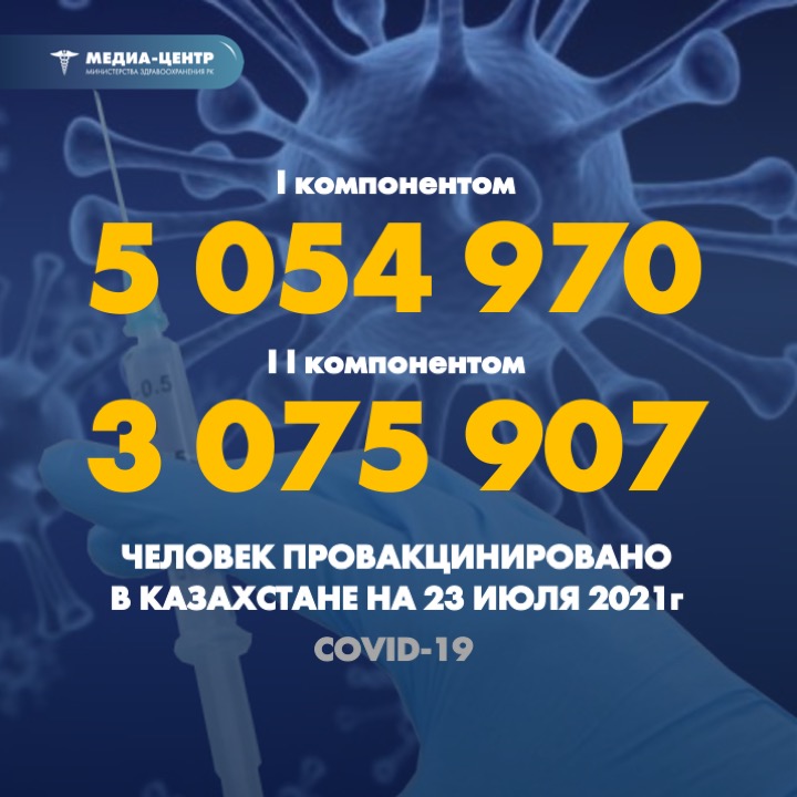 I компонентом 5 054 970 человек провакцинировано в Казахстане на 23 июля 2021 г, II компонентом 3 075 907 человек