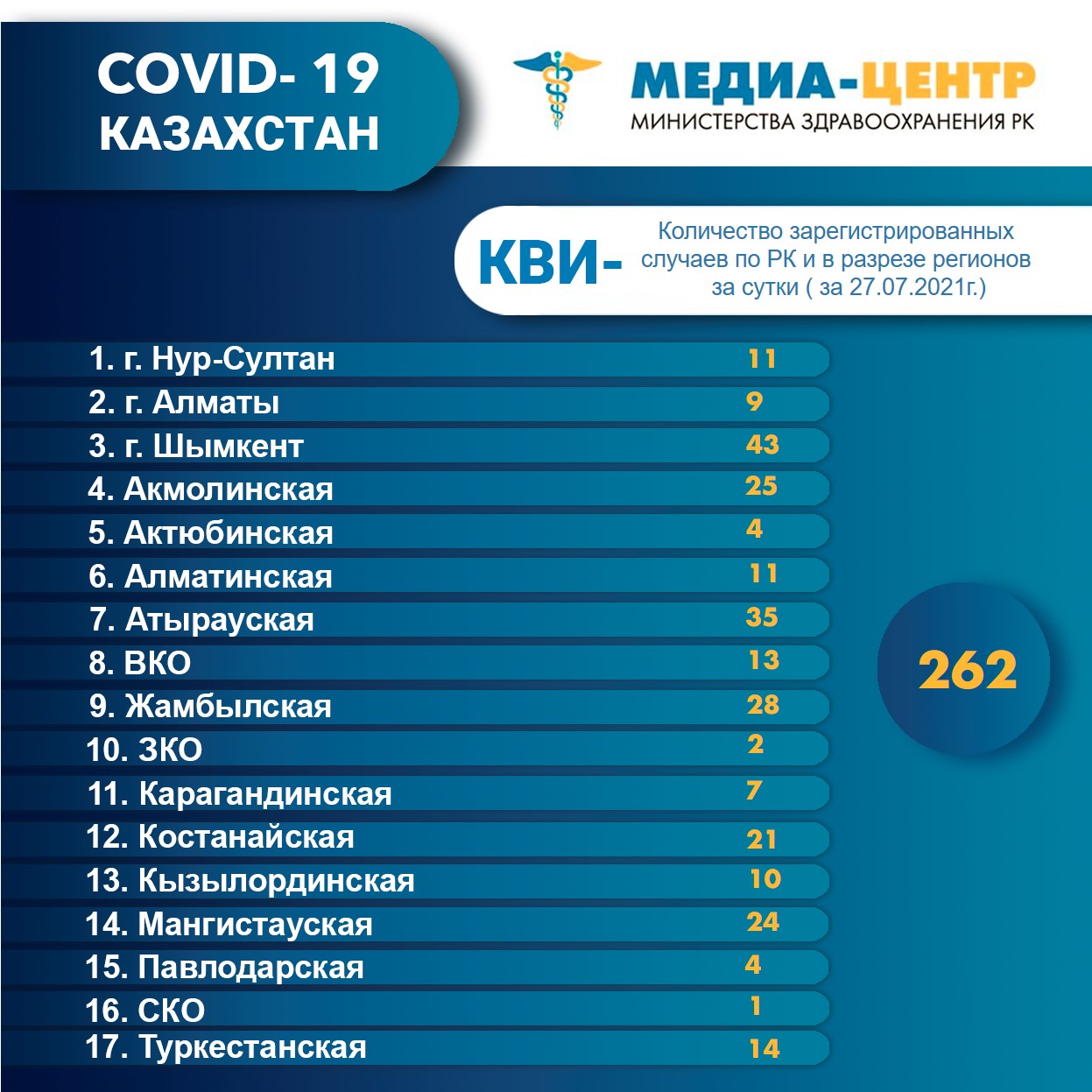 I компонентом 5 275 626 человек провакцинировано в Казахстане на 29 июля 2021 г, II компонентом  3 535 508 человек.