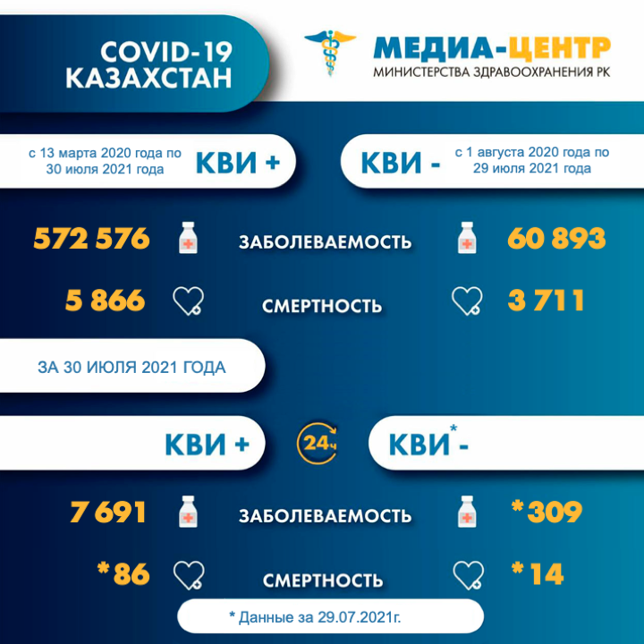 Информация о заболеваемости коронавирусной инфекцией в РК на 31.07.2021г.