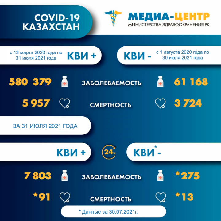 Информация о заболеваемости коронавирусной инфекцией в РК на 1.08.2021г.