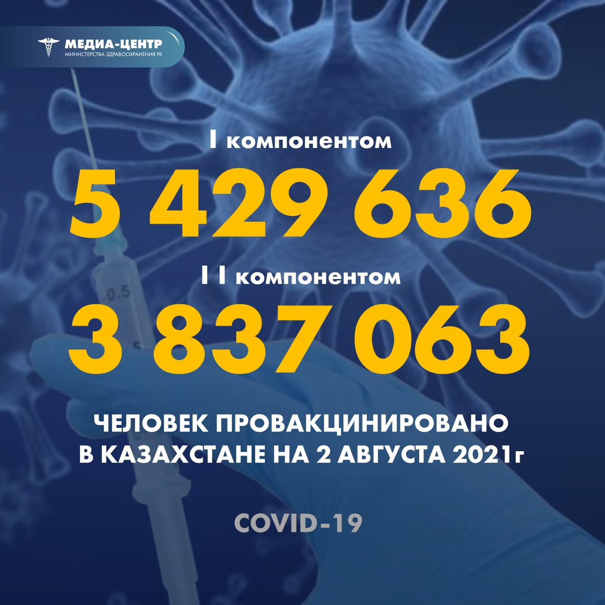 I компонентом 5 429 636 человек провакцинировано в Казахстане на 2 августа 2021 г, II компонентом 3 837 063 человек.