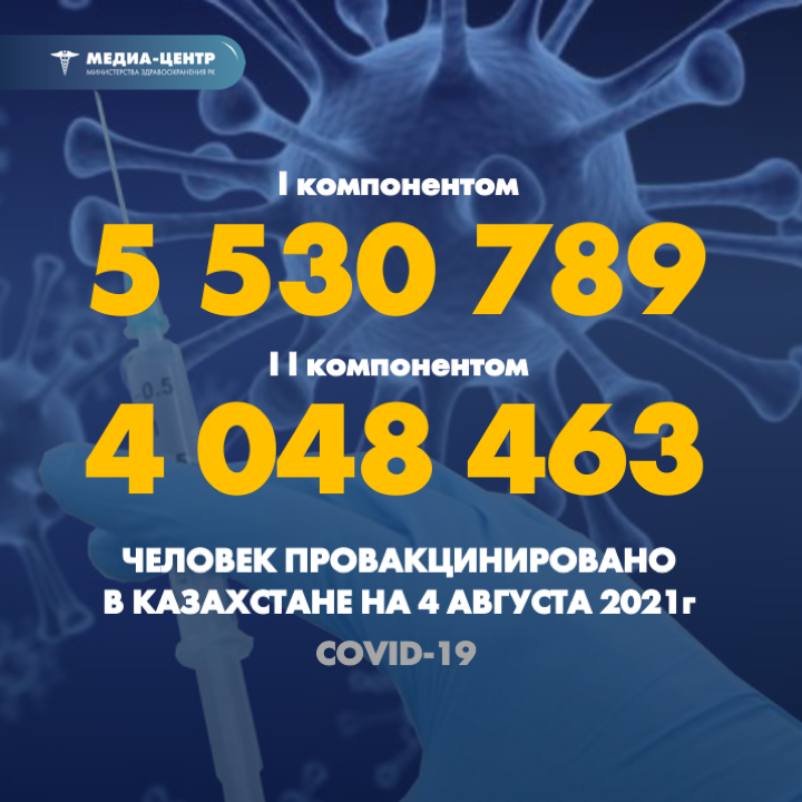 I компонентом 5 530 789 человек провакцинировано в Казахстане на 4 августа 2021 г, II компонентом 4 048 463 человек.