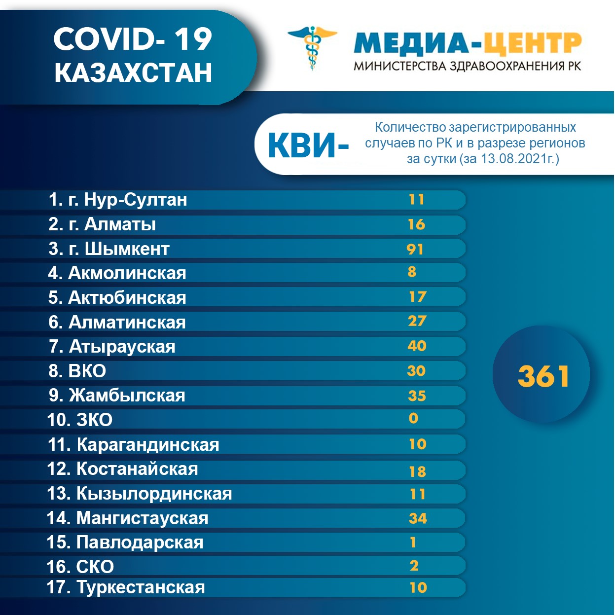 Количество зарегистрированных случаев КВИ- по РК и в разрезе регионов за сутки (13.08.2021г.)