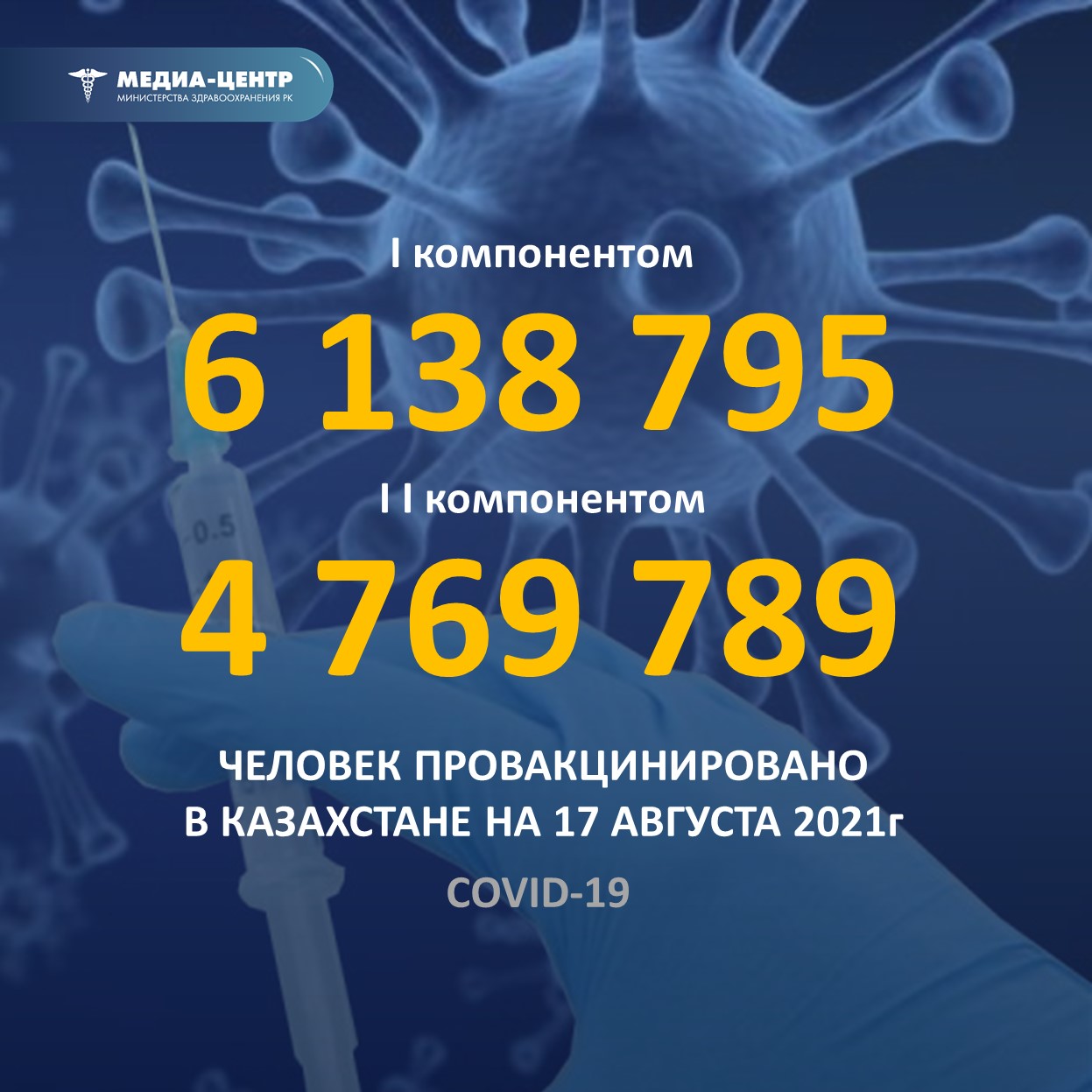 I компонентом 6 138 795 человек провакцинировано в Казахстане на 17 августа 2021 г, II компонентом 4 769 789 человек.