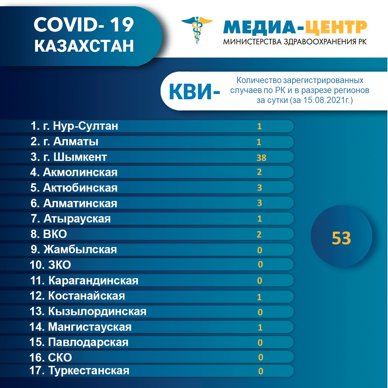 Количество зарегистрированных случаев КВИ- по РК и в разрезе регионов за сутки (15.08.2021г.)