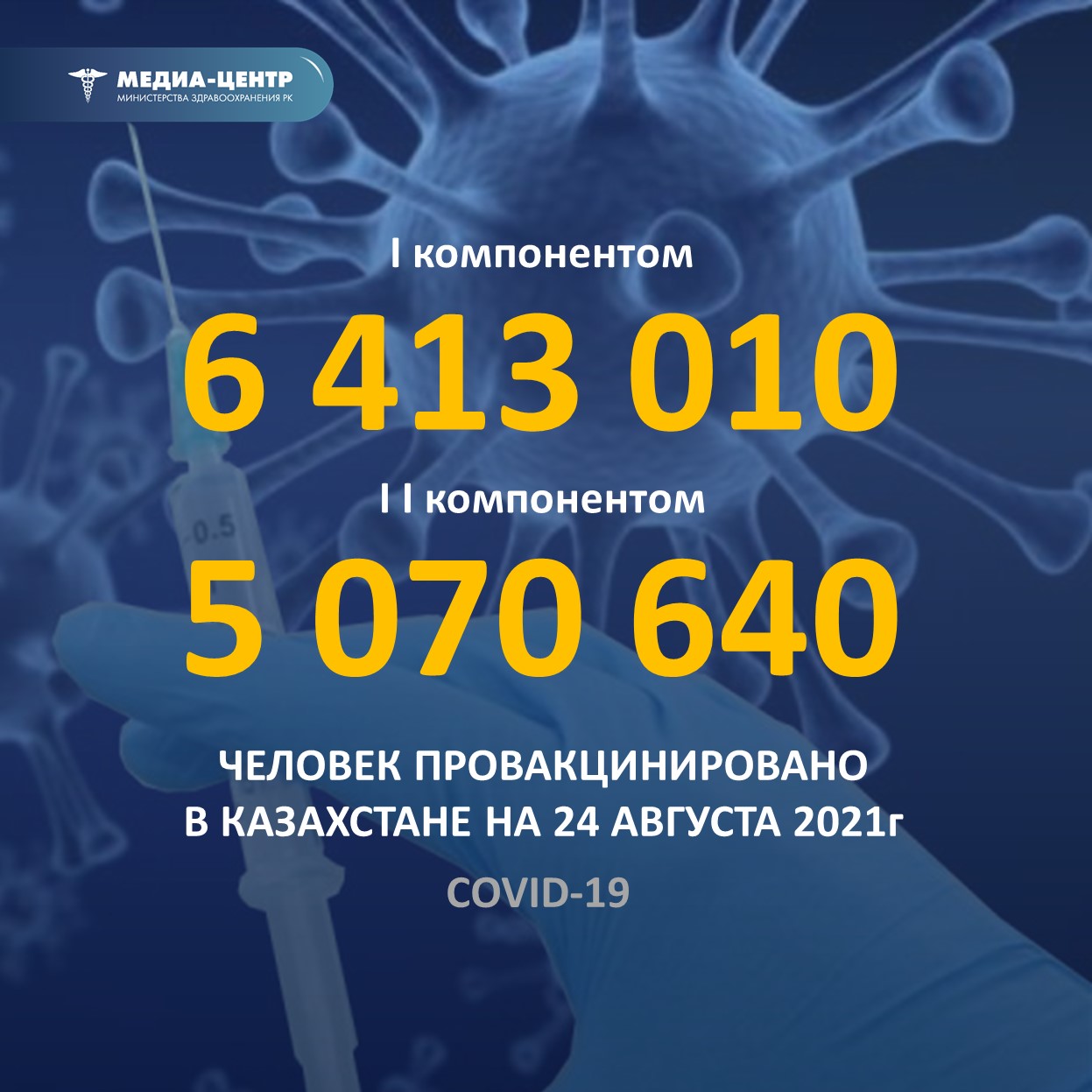 I компонентом 6 413 010 человек провакцинировано в Казахстане на 24 августа 2021 г, II компонентом 5 070 640 человек.