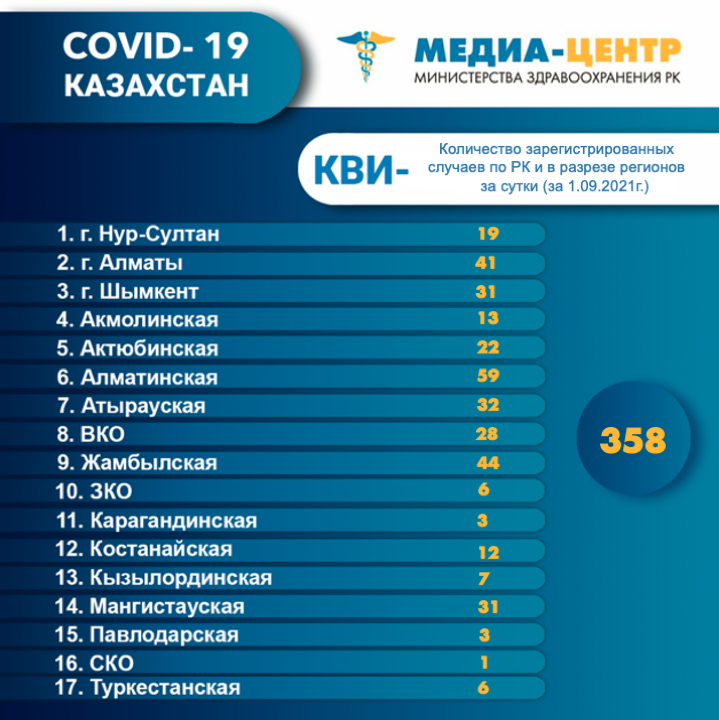 Информация о проведении вакцинации населения против КВИ на 3.09.2021 г. в разрезе регионов