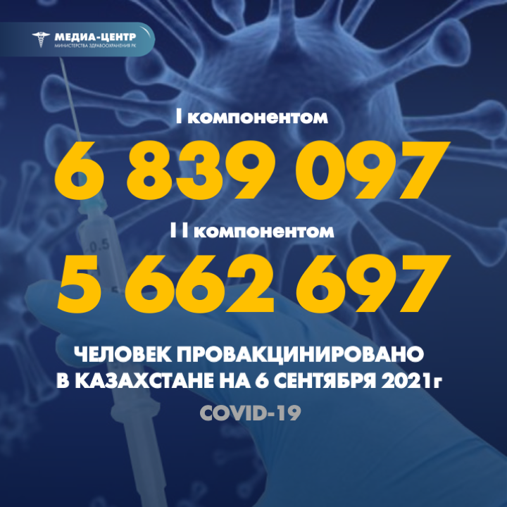 I компонентом 6 839 097 человек провакцинировано в Казахстане на 6 сентября 2021 г, II компонентом 5 662 697 человек.